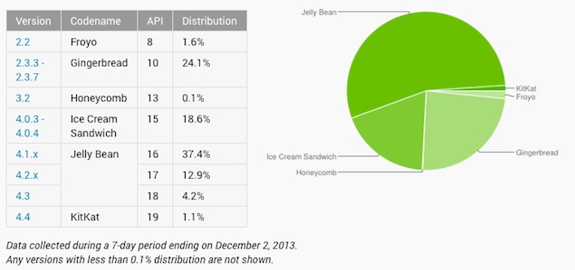 Android 4.4 KitKat now on 1.1 percent of Android devices: Google
