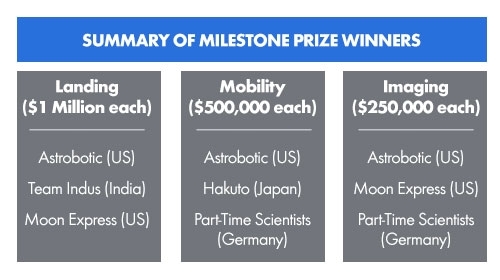 google_lunar_xprize_milestone_winners.jpg