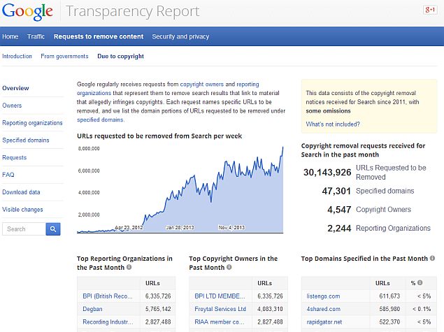 Google Gets Over 1 Million Copyright-Based URL Removal Requests a Day