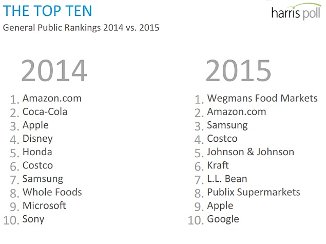 harris_poll_2015report_consumer_popularity.jpg