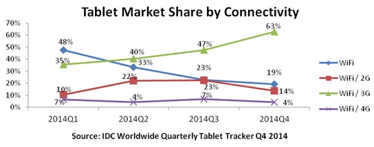 indian_tablet_market_by_connectivity_idc_india.jpg