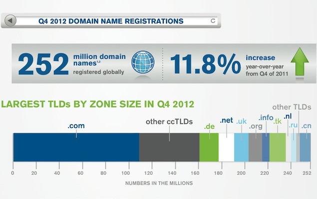 Internet grows to over 252 million domain names