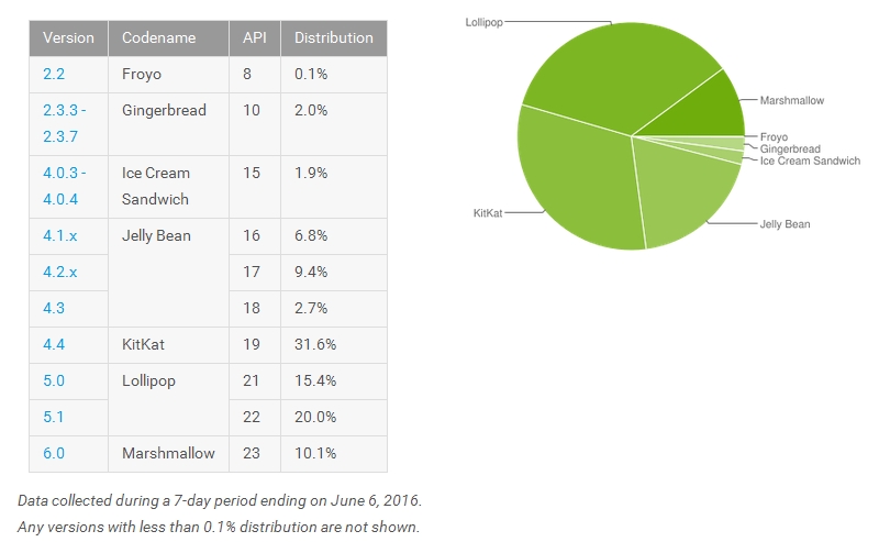 june_android_distribution_numbers_google.jpg