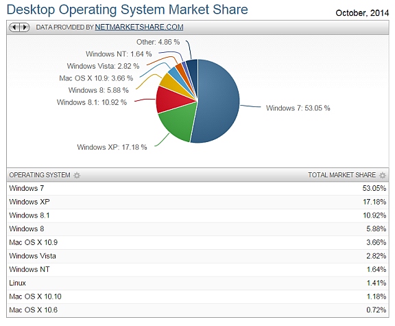 marketshare_net_october_report_os_share_screenshot.jpg