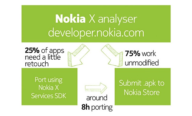 Nokia X can run 75 percent Android apps 'without any modifications'