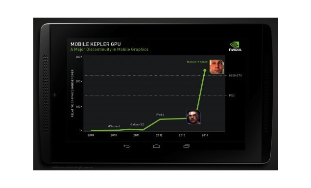 Nvidia to launch mobile iteration of Kepler GPU with its Project Logan SoC