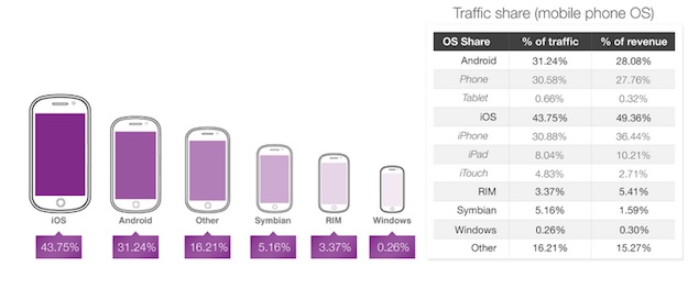 Apple's iOS leads in mobile ad traffic and monetization: Opera