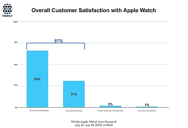 overall_customer_satisfaction_apple_watch_graph_wristly.jpg