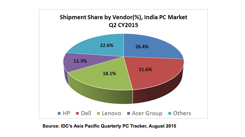 India PC Market Shrank 14.1 Percent YoY in Q2, Says IDC ...