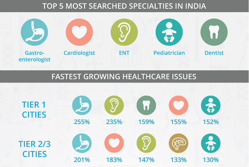 Practo's 2015 Healthcare Map Reveals What's Making India Sick
