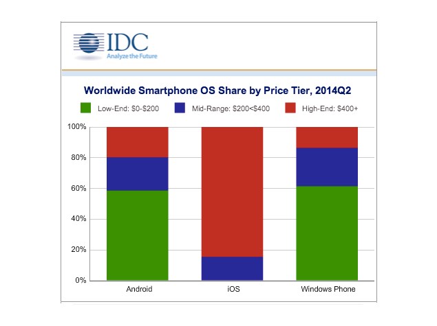 Quarterly Smartphone Shipments Top 300 Million; Android Extends Lead: IDC