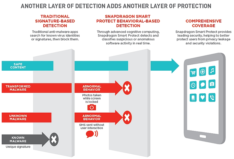 Qualcomm Snapdragon 820 SoC 'Smart Protect' Feature Detailed