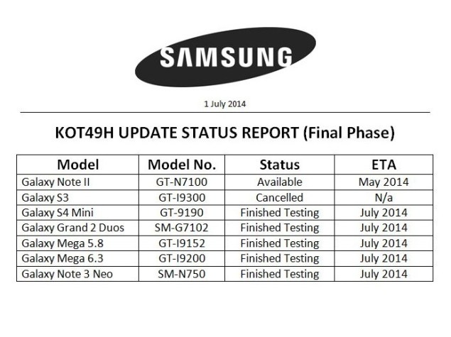 Samsung's Android 4.4.2 KitKat Update Schedule Tipped for 5 Smartphones