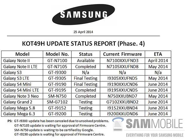 List of Samsung Galaxy Phones Due to Receive Android 4.4.2 Update Leaked
