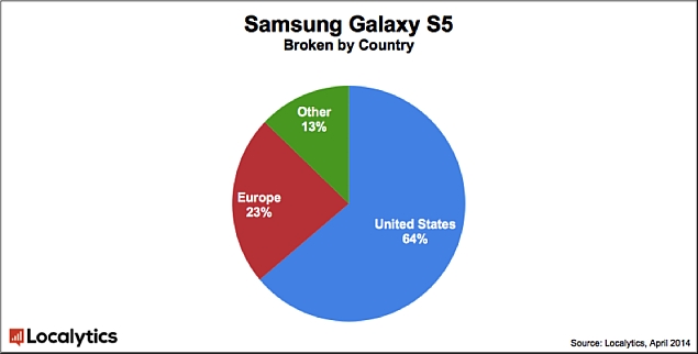 samsung_galaxy_s5_chart_apple_iphone_5s_comapred_localytics2.jpg