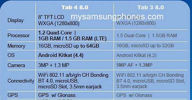 Three Samsung Galaxy Tab 4 tablets purportedly leaked with specifications