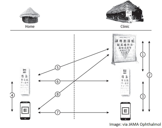 New App Lets Ophthalmologists Conduct Eye Tests Remotely