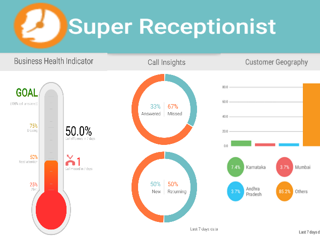 Review: Knowlarity's Super Receptionist Lets SMBs Go 'Mobile-First'