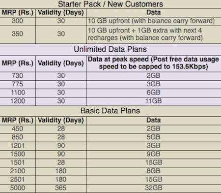 Tata Docomo Recharge Chart