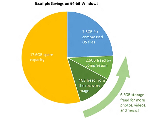 Windows 10 to Use Less Storage Space Than Previous Iterations: Microsoft