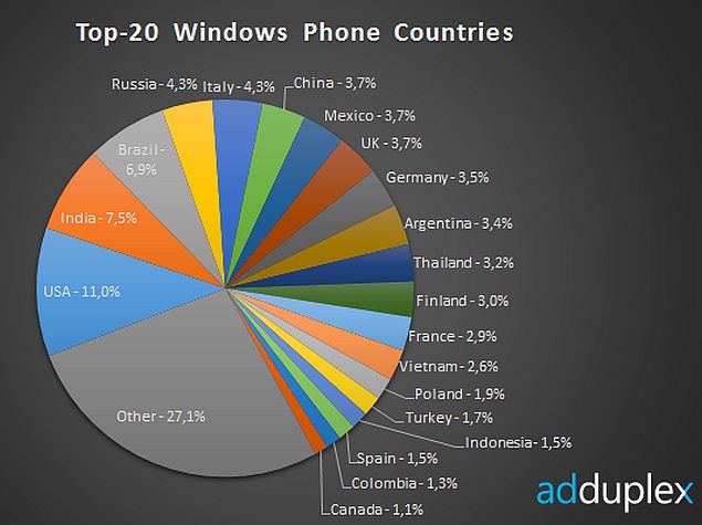 India Ranks as the Second Largest Market for Windows Phone: AdDuplex