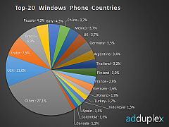India Ranks as the Second Largest Market for Windows Phone: AdDuplex