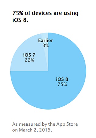 ios_8_adoption_march_apple.jpg