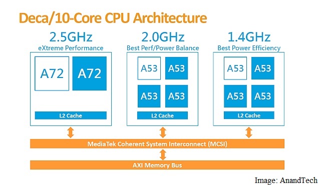 mediatek_helio_x20_architecture_anandtech.jpg