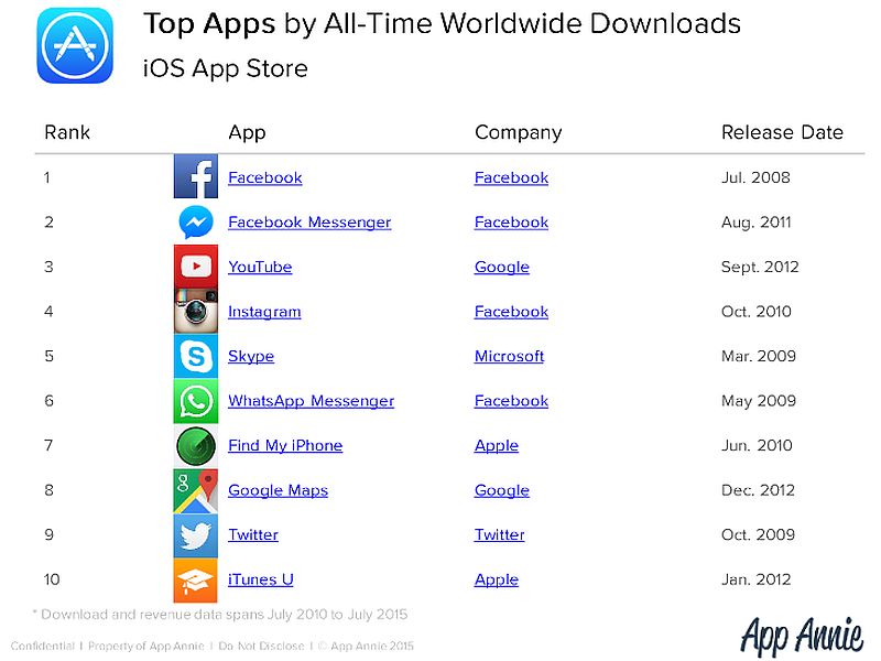 Facebook, Candy Crush Saga Top Apple App Store Downloads: App Annie